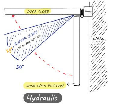 Waterson Hydraulic Door Close