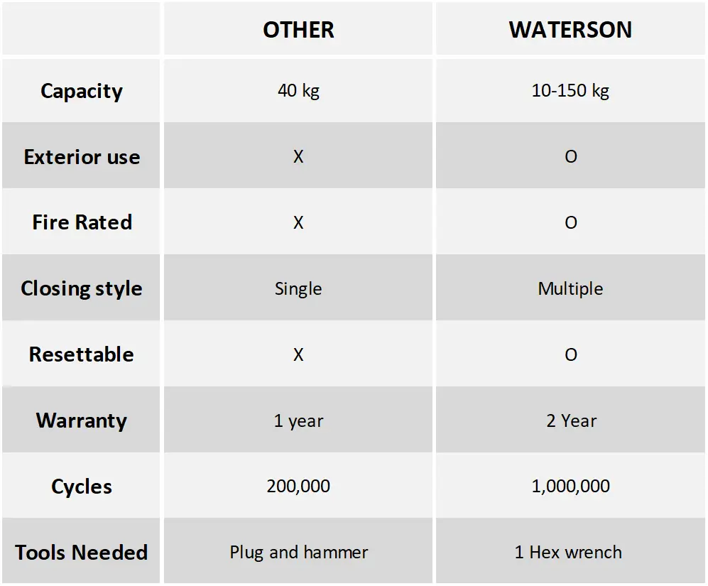 Waterson Self Closing Door Hinge