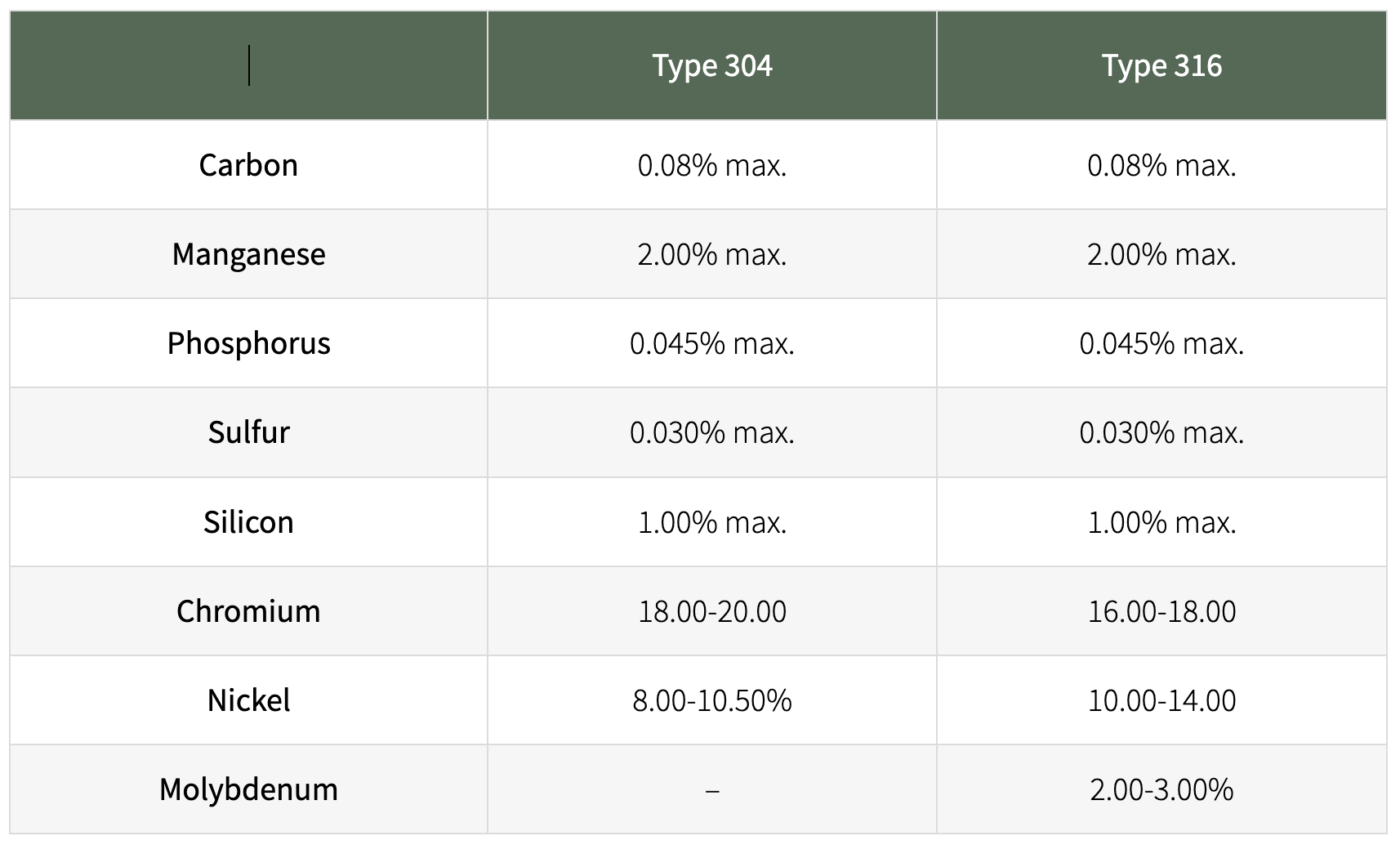 304 vs 316 stainless steel