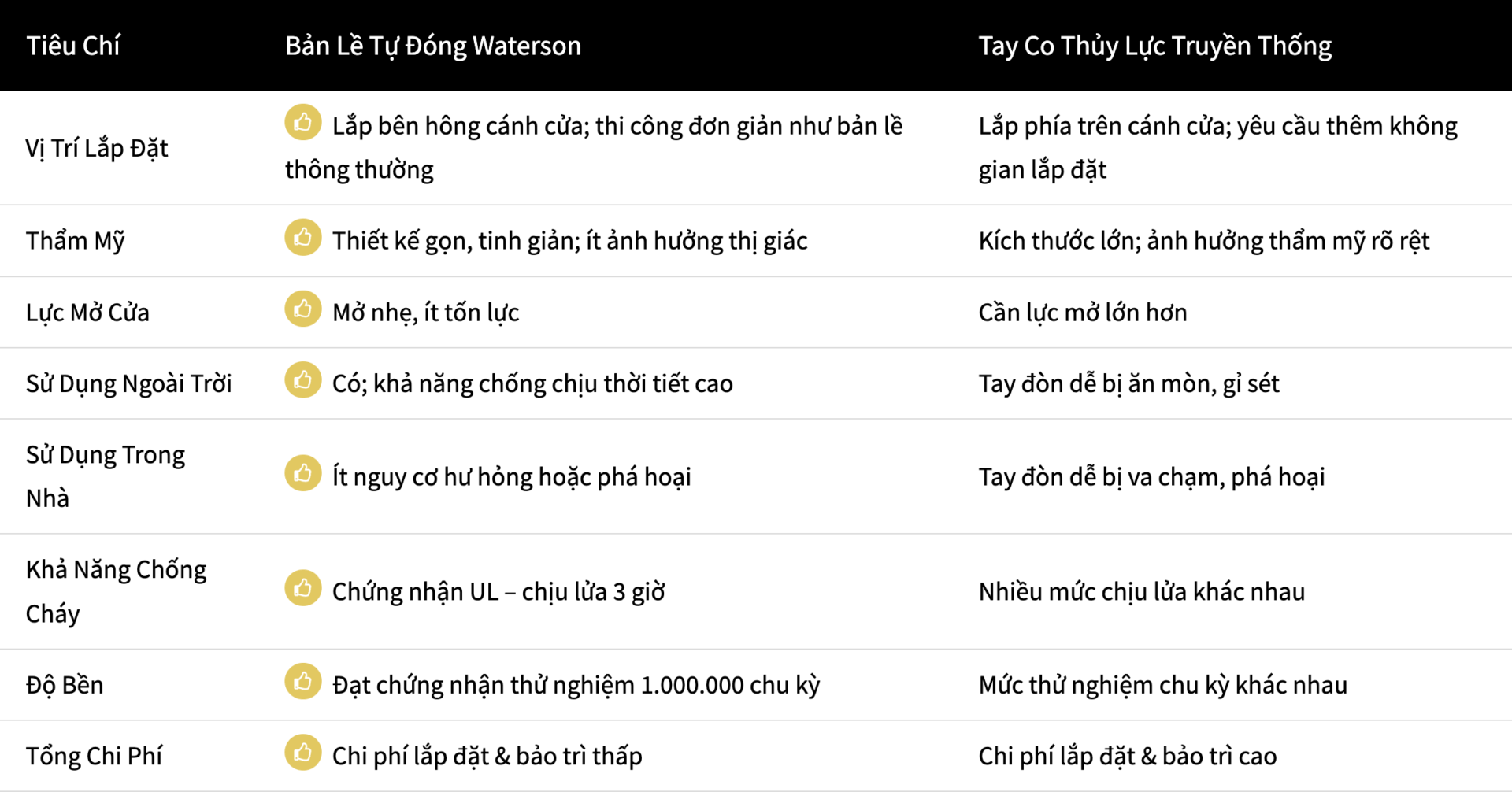 Bản Lề Tự Đóng Vs Tay Co Thủy Lực