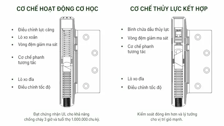 Bản Lề Tự Đóng vs Đóng Êm Waterson