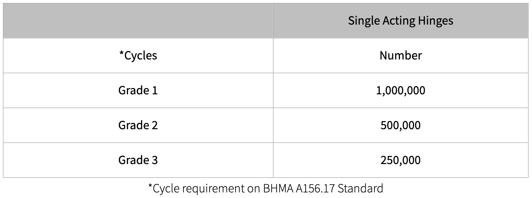 Cycle requirement on BHMA A156.17 Standard