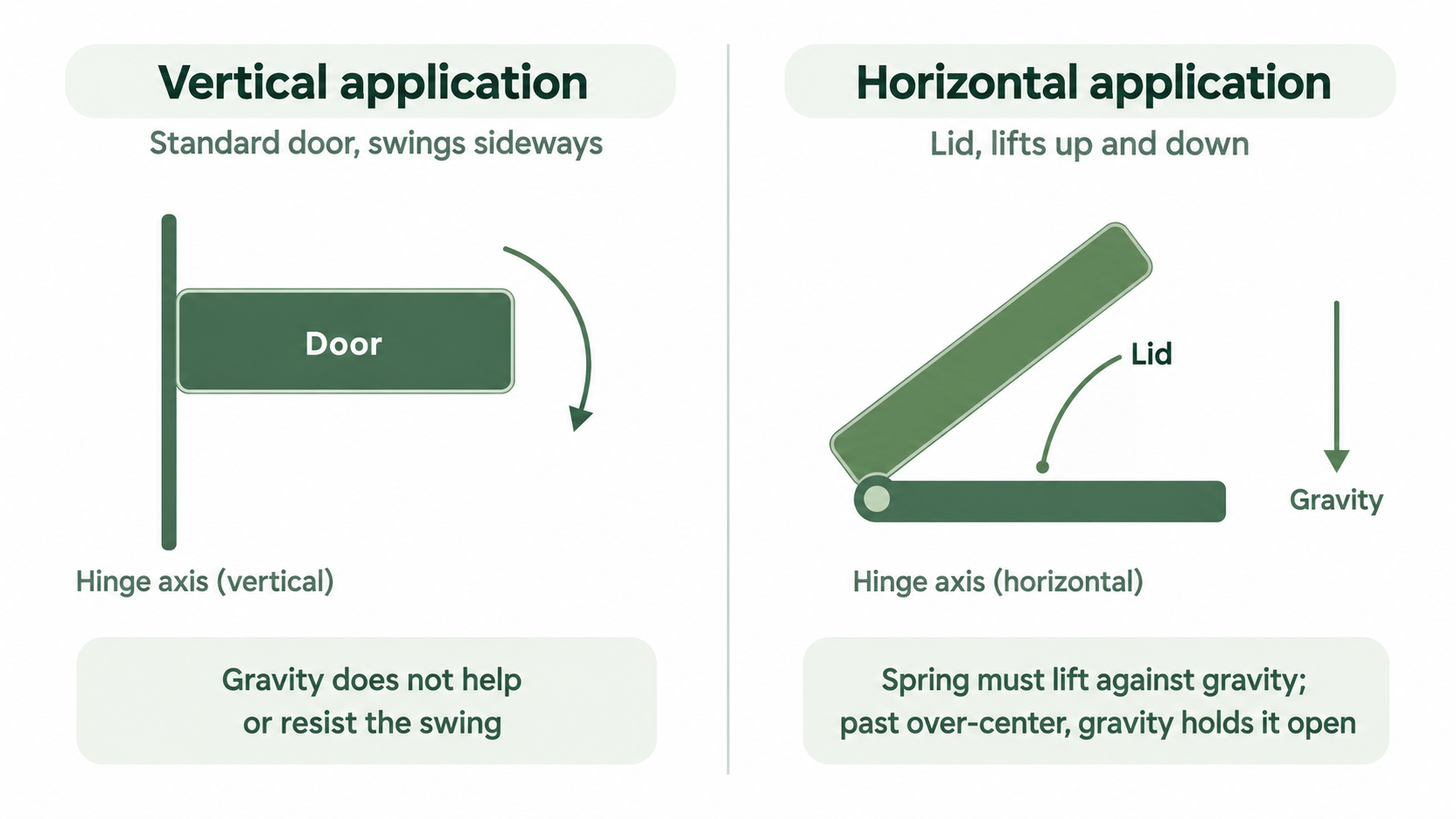 swing door hinge vs hold open lid hinge